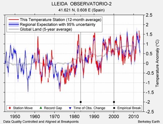 LLEIDA  OBSERVATORIO-2 comparison to regional expectation