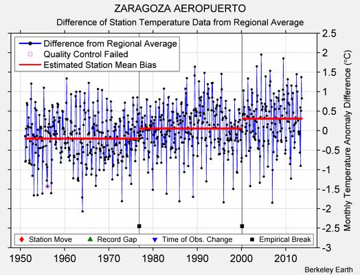 ZARAGOZA AEROPUERTO difference from regional expectation
