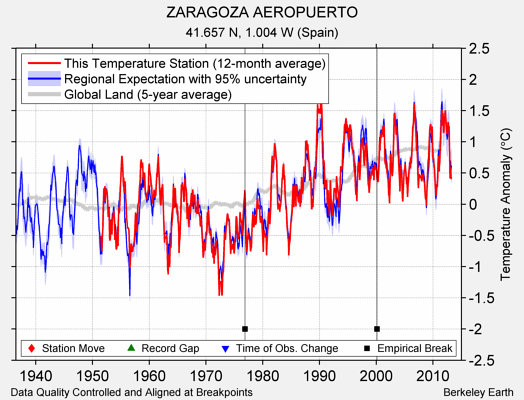 ZARAGOZA AEROPUERTO comparison to regional expectation