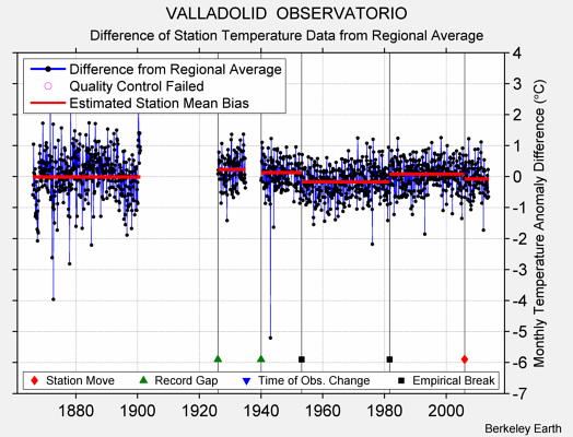 VALLADOLID  OBSERVATORIO difference from regional expectation