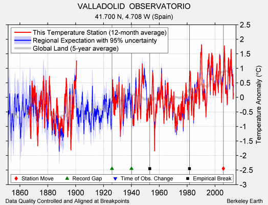 VALLADOLID  OBSERVATORIO comparison to regional expectation