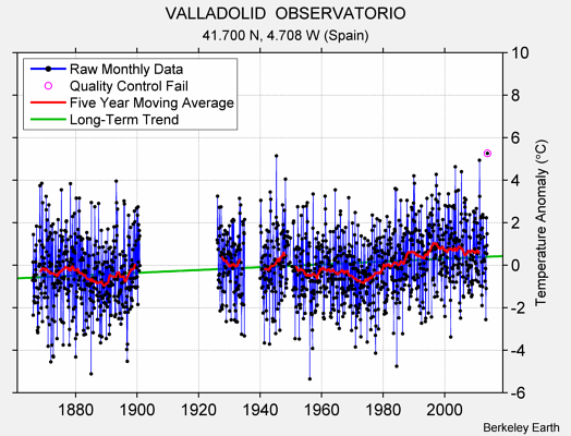 VALLADOLID  OBSERVATORIO Raw Mean Temperature