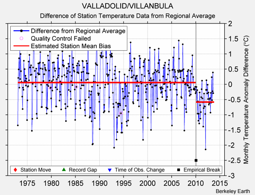 VALLADOLID/VILLANBULA difference from regional expectation