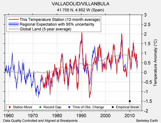 VALLADOLID/VILLANBULA comparison to regional expectation