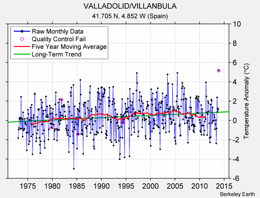 VALLADOLID/VILLANBULA Raw Mean Temperature