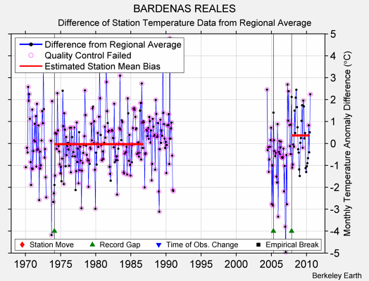 BARDENAS REALES difference from regional expectation