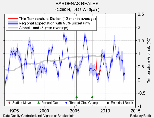 BARDENAS REALES comparison to regional expectation