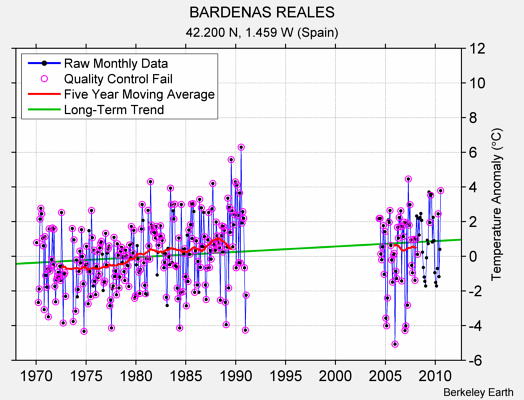 BARDENAS REALES Raw Mean Temperature