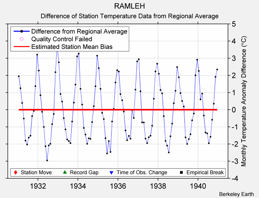 RAMLEH difference from regional expectation