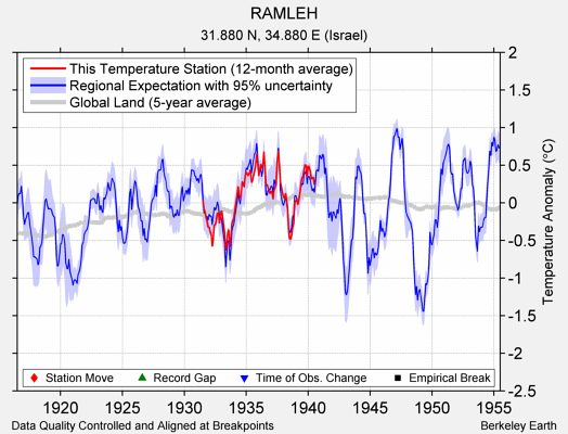 RAMLEH comparison to regional expectation