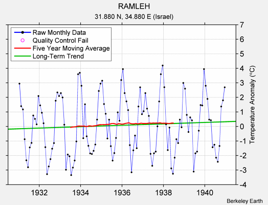 RAMLEH Raw Mean Temperature