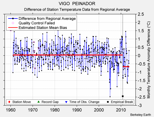 VIGO  PEINADOR difference from regional expectation