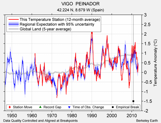 VIGO  PEINADOR comparison to regional expectation