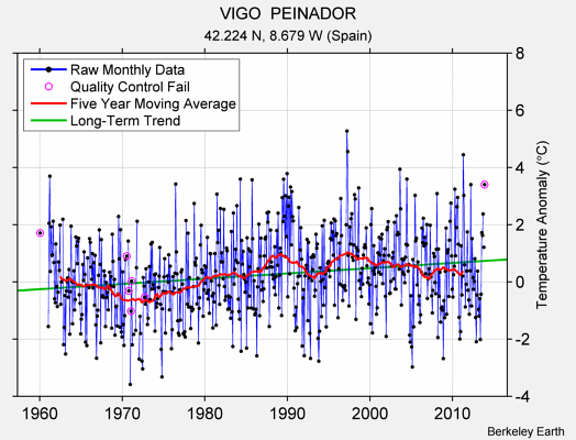 VIGO  PEINADOR Raw Mean Temperature