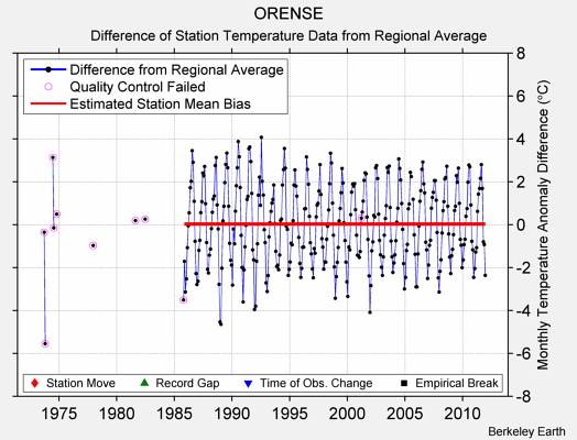 ORENSE difference from regional expectation