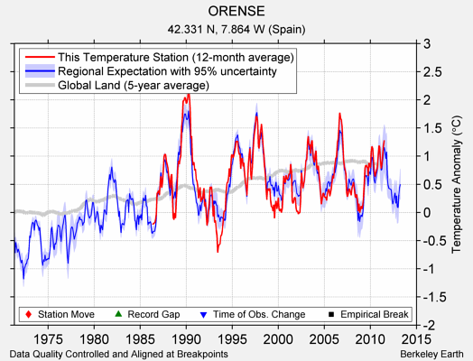 ORENSE comparison to regional expectation