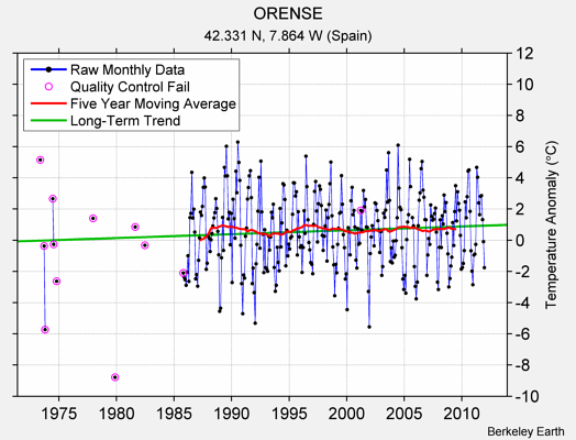 ORENSE Raw Mean Temperature