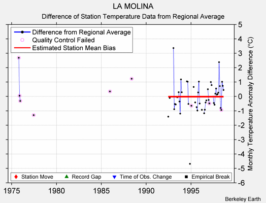 LA MOLINA difference from regional expectation