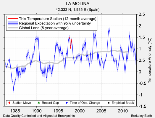 LA MOLINA comparison to regional expectation