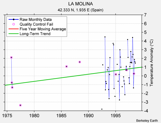 LA MOLINA Raw Mean Temperature