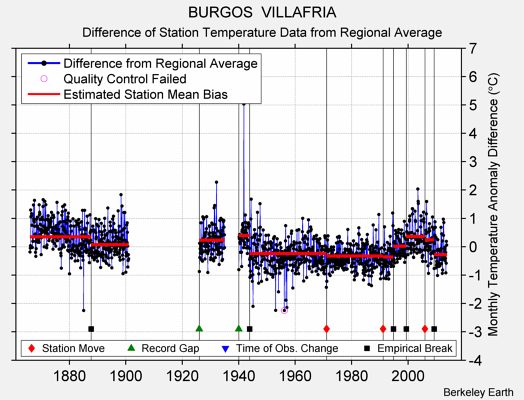 BURGOS  VILLAFRIA difference from regional expectation