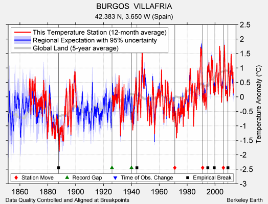 BURGOS  VILLAFRIA comparison to regional expectation