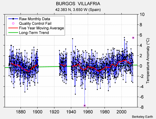 BURGOS  VILLAFRIA Raw Mean Temperature