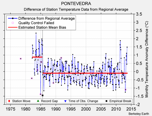 PONTEVEDRA difference from regional expectation