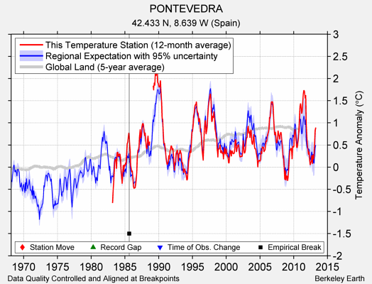 PONTEVEDRA comparison to regional expectation