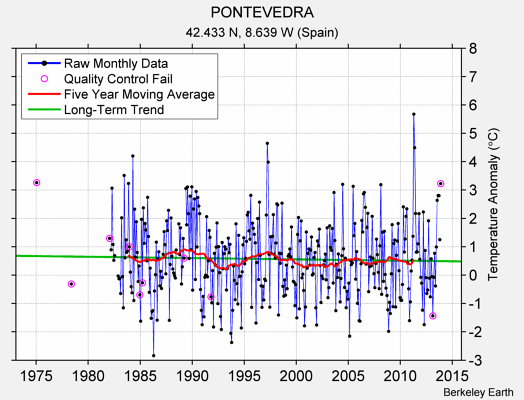 PONTEVEDRA Raw Mean Temperature