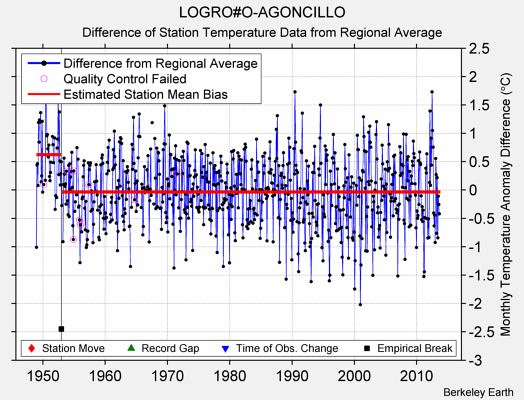 LOGRO#O-AGONCILLO difference from regional expectation