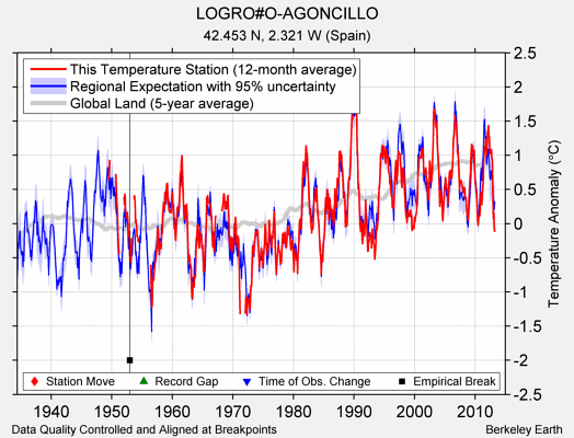 LOGRO#O-AGONCILLO comparison to regional expectation