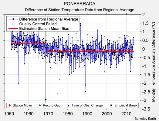 PONFERRADA difference from regional expectation