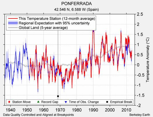 PONFERRADA comparison to regional expectation