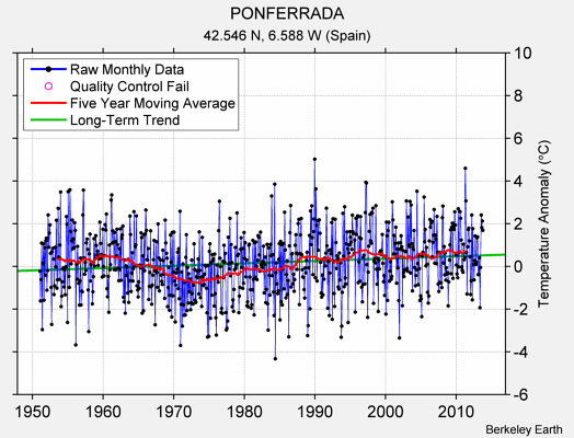 PONFERRADA Raw Mean Temperature