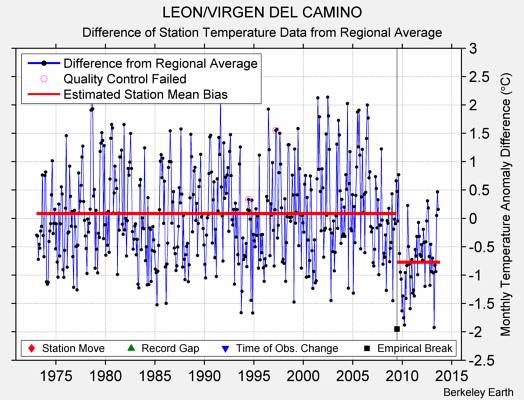 LEON/VIRGEN DEL CAMINO difference from regional expectation