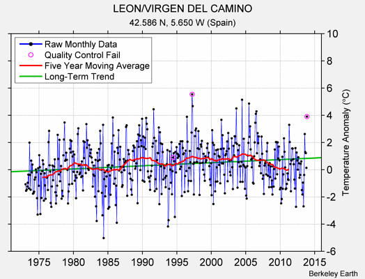 LEON/VIRGEN DEL CAMINO Raw Mean Temperature