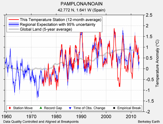 PAMPLONA/NOAIN comparison to regional expectation