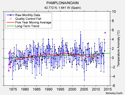 PAMPLONA/NOAIN Raw Mean Temperature