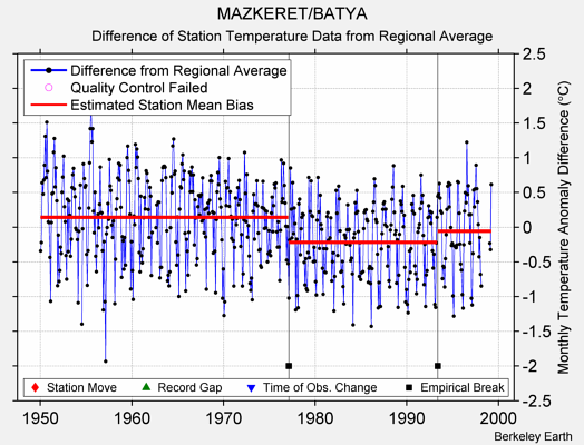 MAZKERET/BATYA difference from regional expectation