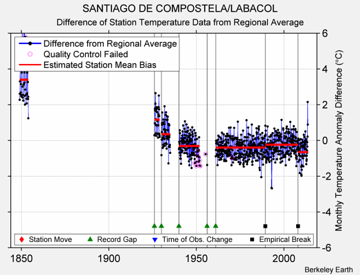 SANTIAGO DE COMPOSTELA/LABACOL difference from regional expectation