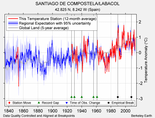 SANTIAGO DE COMPOSTELA/LABACOL comparison to regional expectation