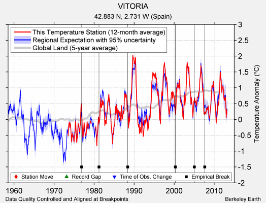 VITORIA comparison to regional expectation