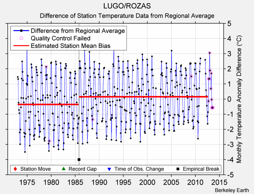 LUGO/ROZAS difference from regional expectation