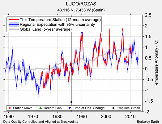 LUGO/ROZAS comparison to regional expectation