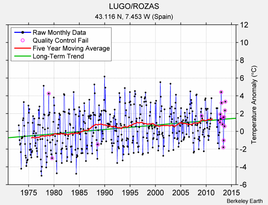 LUGO/ROZAS Raw Mean Temperature