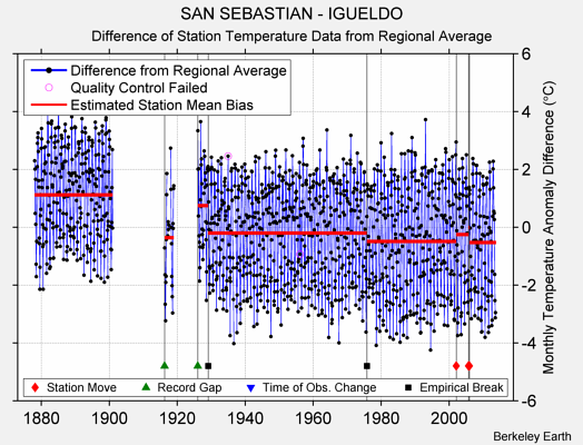 SAN SEBASTIAN - IGUELDO difference from regional expectation