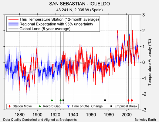 SAN SEBASTIAN - IGUELDO comparison to regional expectation