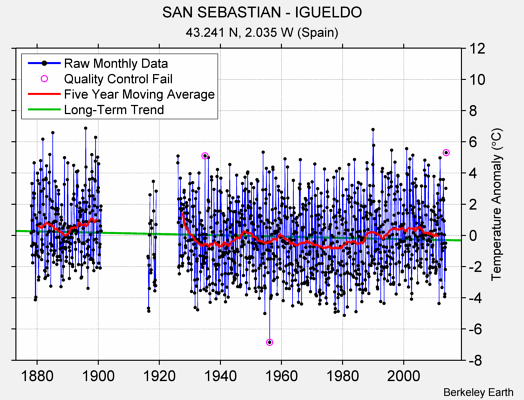 SAN SEBASTIAN - IGUELDO Raw Mean Temperature