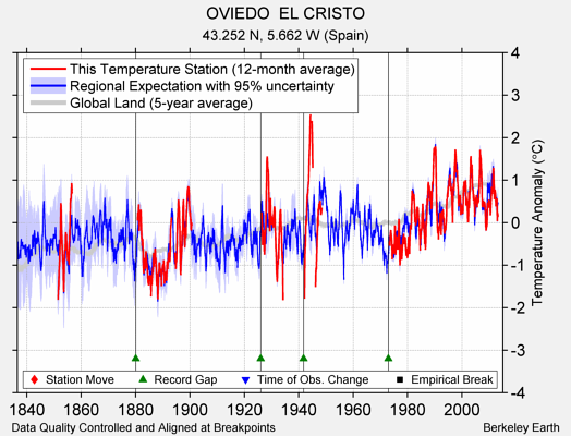 OVIEDO  EL CRISTO comparison to regional expectation